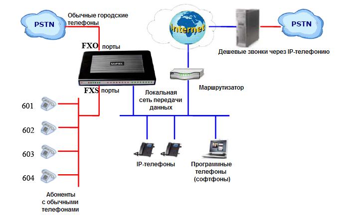 Схема офісної телефонної мережі на базі IP-АТС Yeastar MyPBX 1600