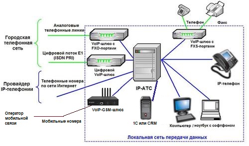 Структура IP-АТС (IP-PBX)